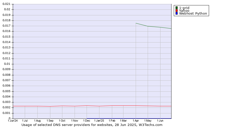 Historical trends in the usage of 1-grid vs. Yahoo vs. Webhost Python