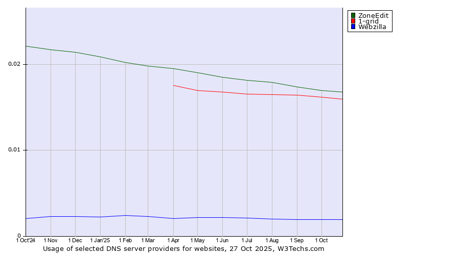Historical trends in the usage of ZoneEdit vs. 1-grid vs. Webzilla