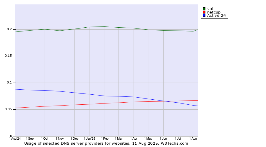 Historical trends in the usage of 20i vs. netcup vs. Active 24