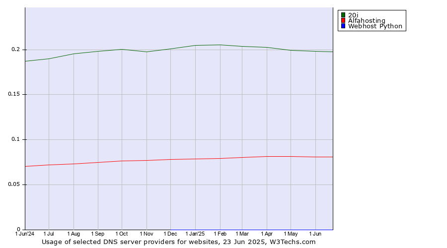 Historical trends in the usage of 20i vs. Alfahosting vs. Webhost Python