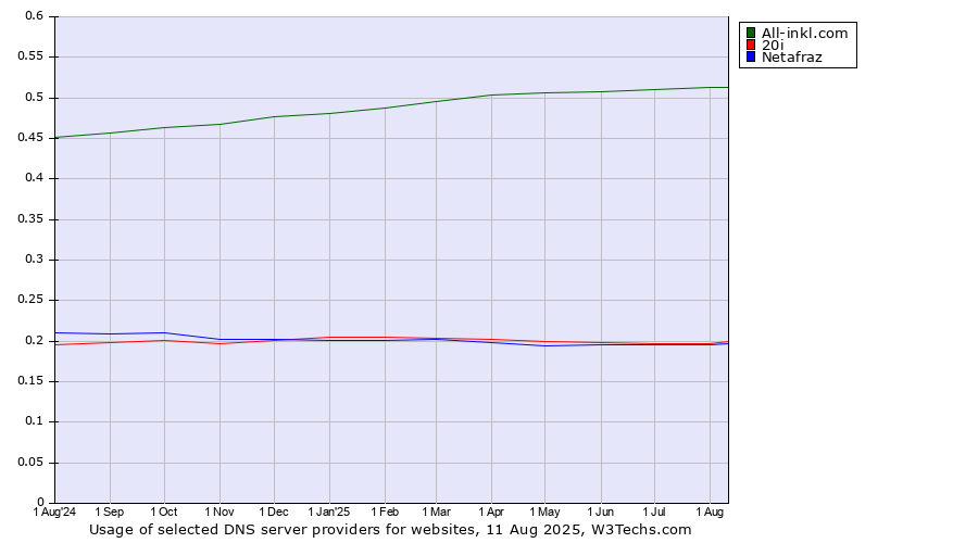 Historical trends in the usage of All-inkl.com vs. 20i vs. Netafraz