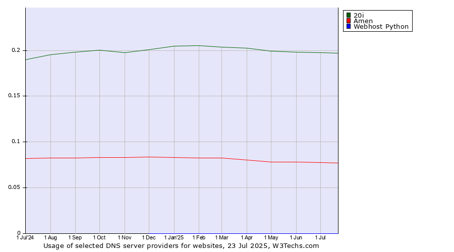 Historical trends in the usage of 20i vs. Amen vs. Webhost Python