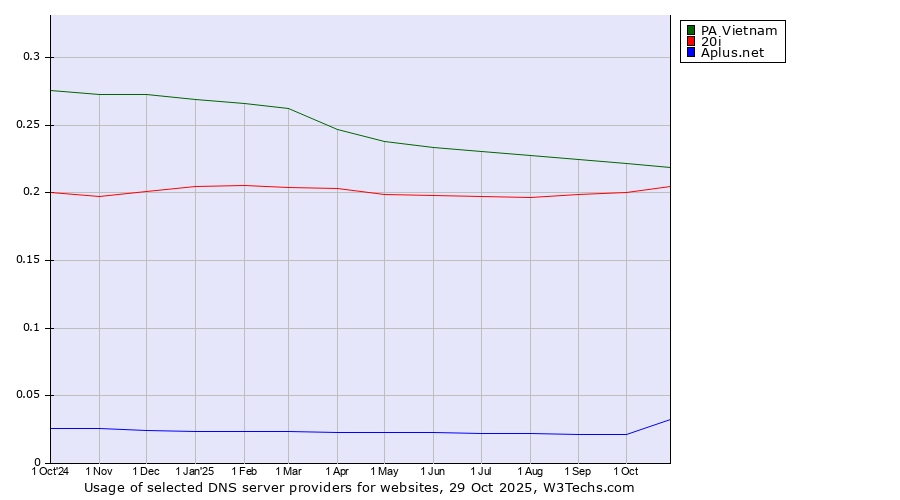 Historical trends in the usage of PA Vietnam vs. 20i vs. Aplus.net