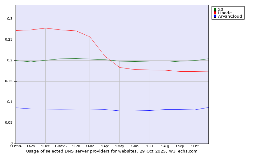 Historical trends in the usage of 20i vs. Linode vs. ArvanCloud