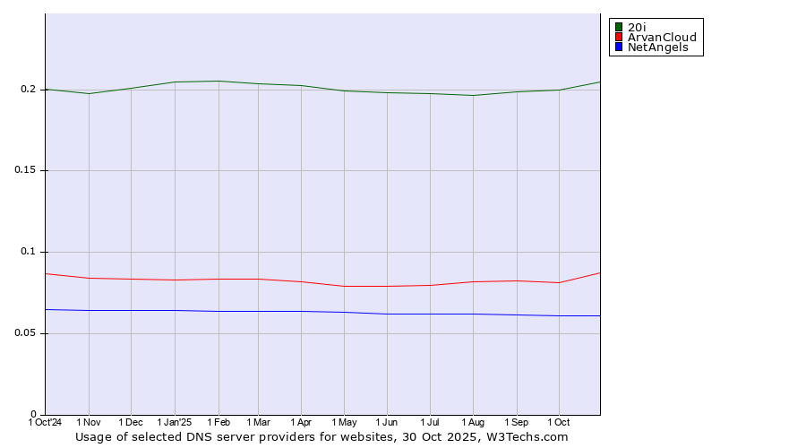 Historical trends in the usage of 20i vs. ArvanCloud vs. NetAngels