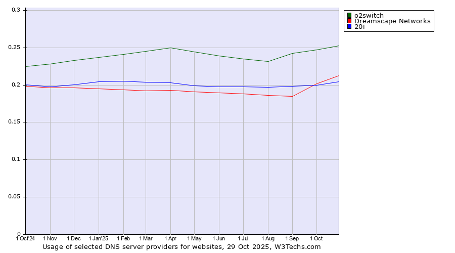 Historical trends in the usage of o2switch vs. Dreamscape Networks vs. 20i