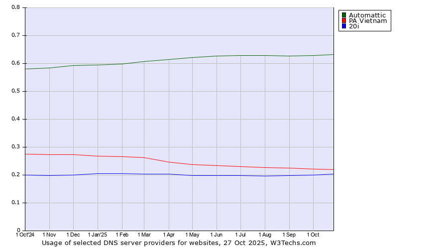 Historical trends in the usage of Automattic vs. PA Vietnam vs. 20i