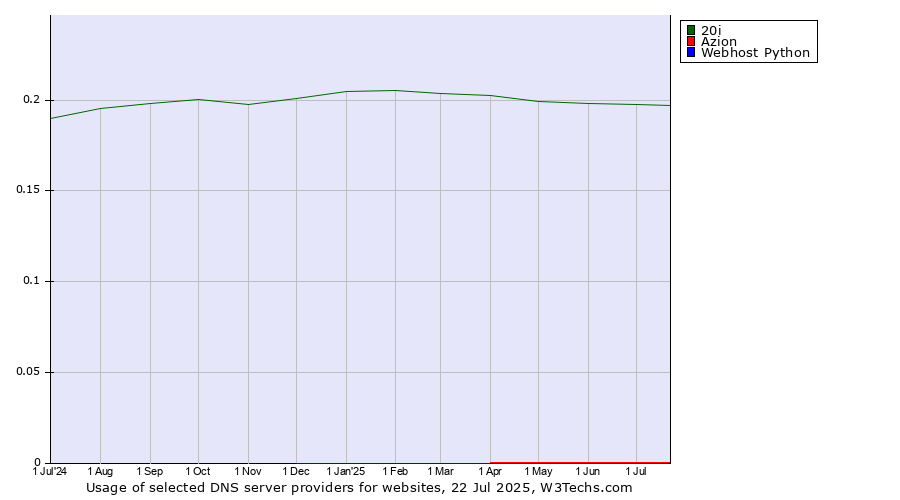 Historical trends in the usage of 20i vs. Azion vs. Webhost Python
