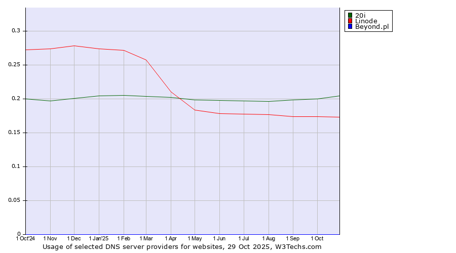Historical trends in the usage of 20i vs. Linode vs. Beyond.pl