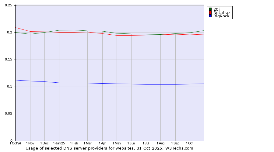 Historical trends in the usage of 20i vs. Netafraz vs. BigRock