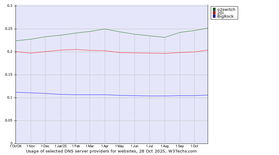 Historical trends in the usage of o2switch vs. 20i vs. BigRock