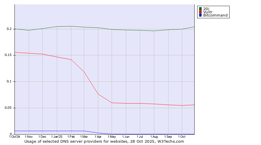 Historical trends in the usage of 20i vs. Vultr vs. Bitcommand