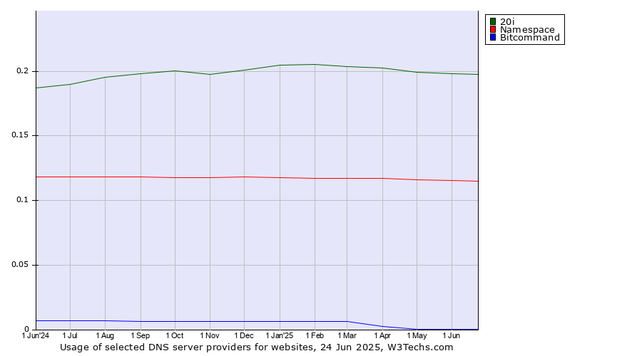 Historical trends in the usage of 20i vs. Namespace vs. Bitcommand