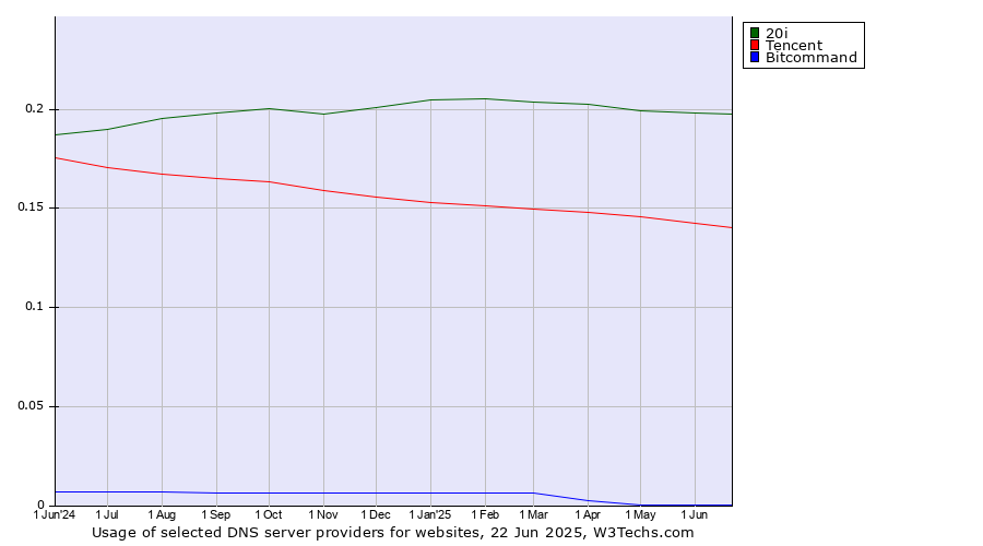 Historical trends in the usage of 20i vs. Tencent vs. Bitcommand