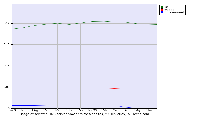 Historical trends in the usage of 20i vs. webgo vs. Bitcommand