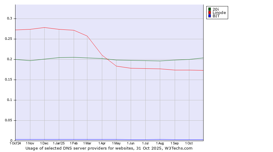 Historical trends in the usage of 20i vs. Linode vs. BIT