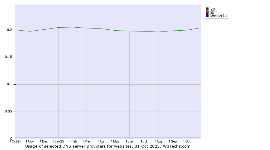 Historical trends in the usage of 20i vs. BIT vs. Webzilla