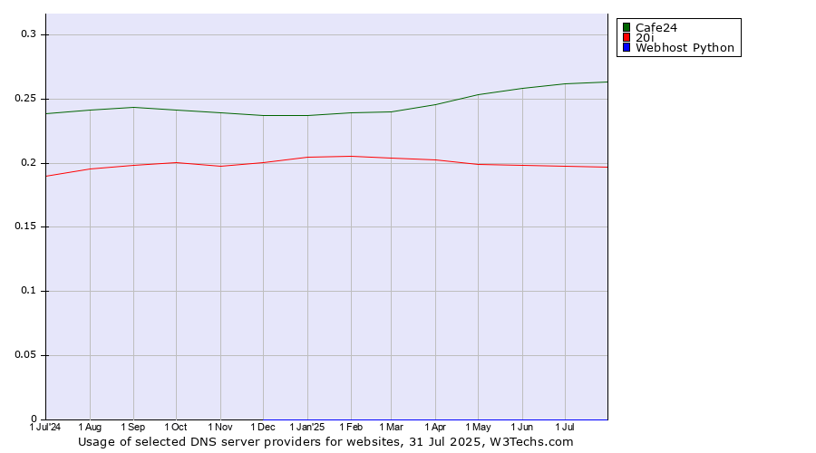 Historical trends in the usage of Cafe24 vs. 20i vs. Webhost Python