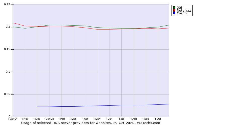 Historical trends in the usage of 20i vs. Netafraz vs. Cargo