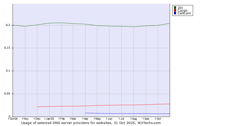 Historical trends in the usage of 20i vs. Cargo vs. Cellcom