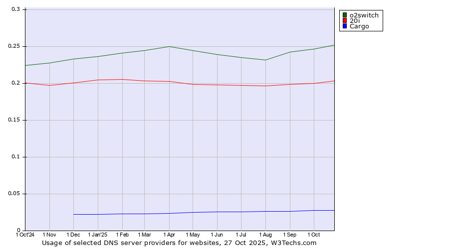 Historical trends in the usage of o2switch vs. 20i vs. Cargo