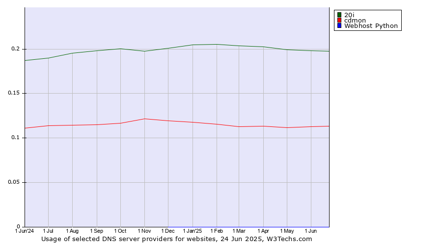 Historical trends in the usage of 20i vs. cdmon vs. Webhost Python