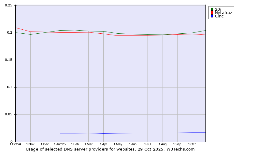 Historical trends in the usage of 20i vs. Netafraz vs. Cinc