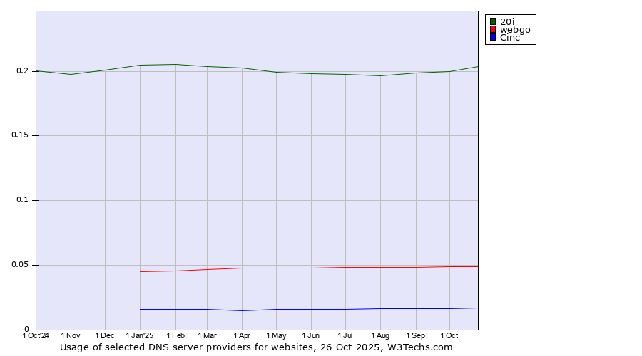 Historical trends in the usage of 20i vs. webgo vs. Cinc