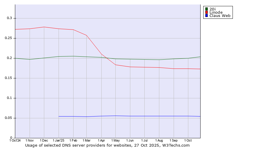 Historical trends in the usage of 20i vs. Linode vs. Claus Web