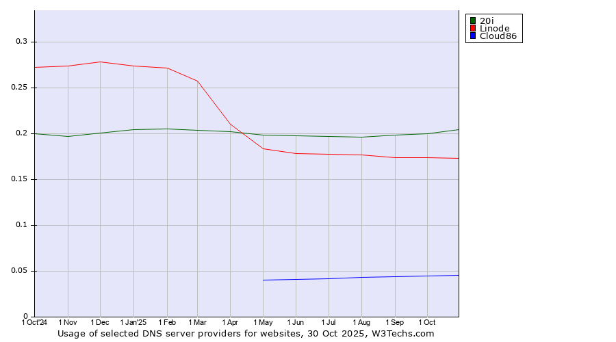 Historical trends in the usage of 20i vs. Linode vs. Cloud86