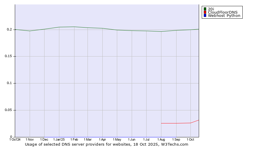 Historical trends in the usage of 20i vs. CloudFloorDNS vs. Webhost Python