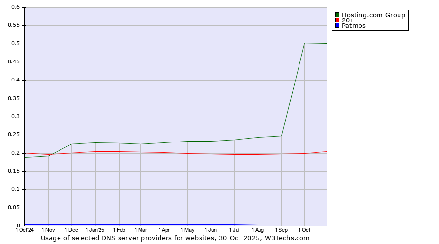 Historical trends in the usage of Hosting.com Group vs. 20i vs. Patmos