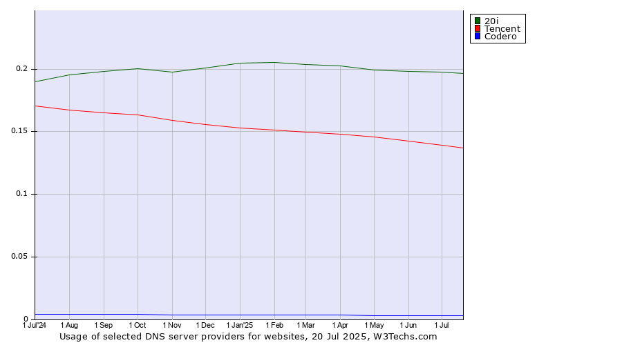 Historical trends in the usage of 20i vs. Tencent vs. Codero