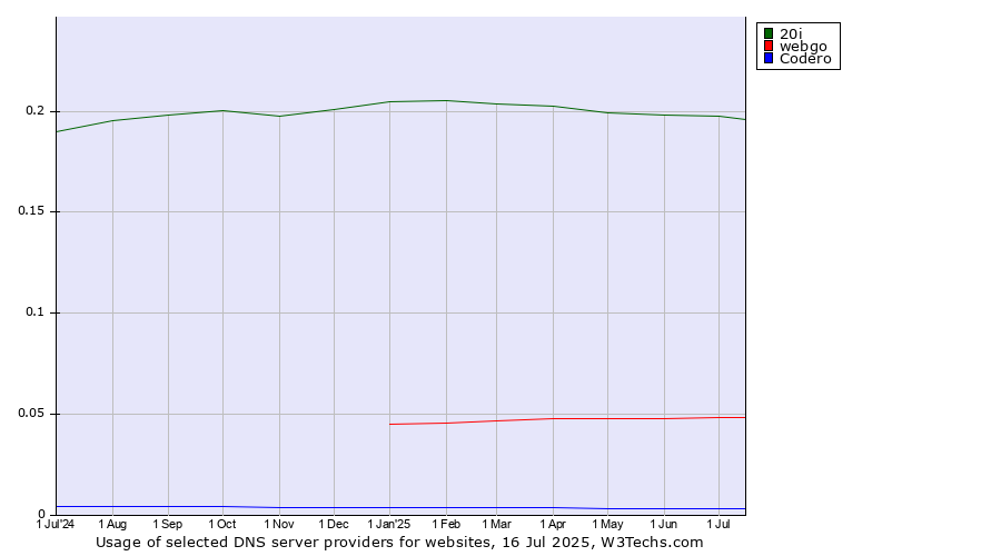 Historical trends in the usage of 20i vs. webgo vs. Codero