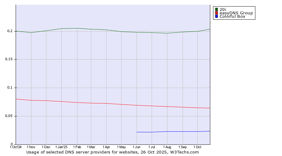 Historical trends in the usage of 20i vs. easyDNS Group vs. Colorful Box