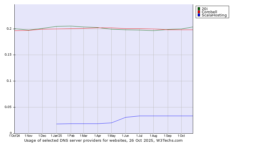 Historical trends in the usage of 20i vs. Combell vs. ScalaHosting