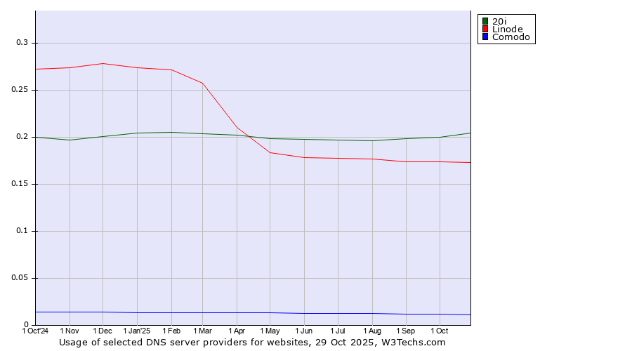 Historical trends in the usage of 20i vs. Linode vs. Comodo