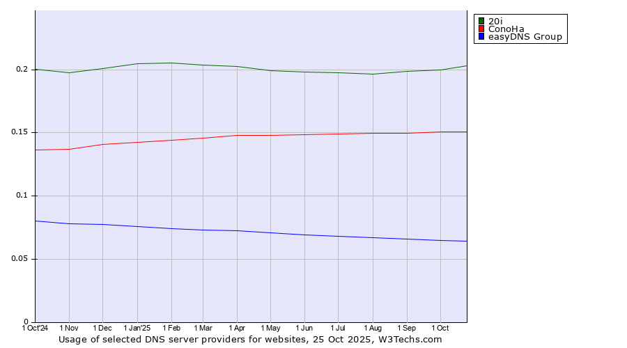 Historical trends in the usage of 20i vs. ConoHa vs. easyDNS Group