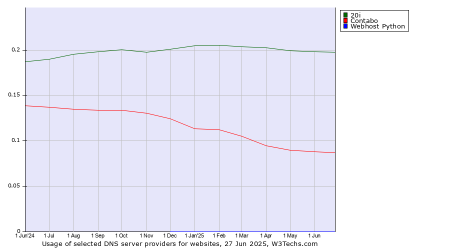Historical trends in the usage of 20i vs. Contabo vs. Webhost Python