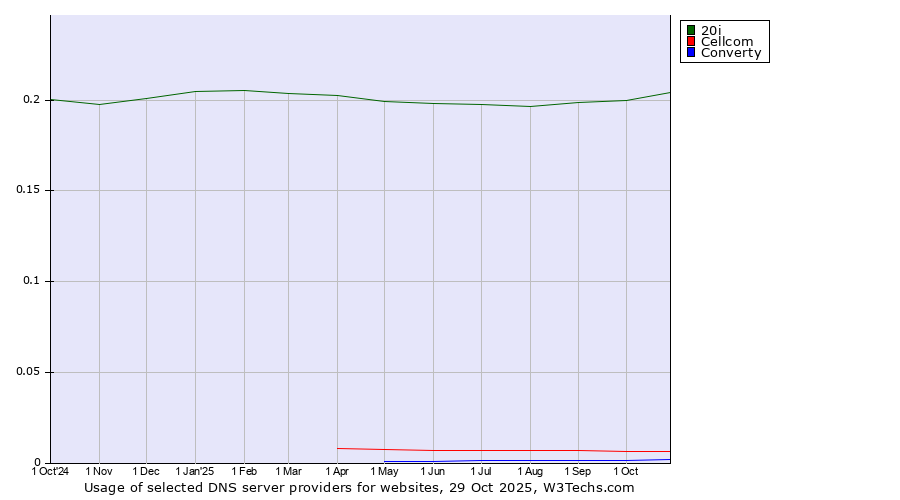 Historical trends in the usage of 20i vs. Cellcom vs. Converty