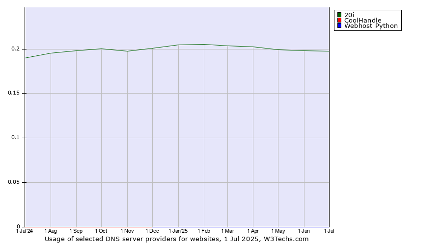 Historical trends in the usage of 20i vs. CoolHandle vs. Webhost Python