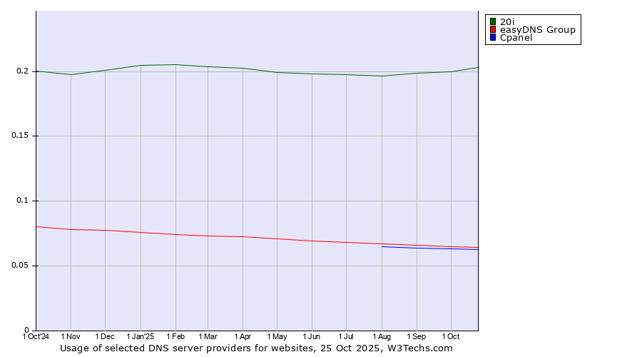 Historical trends in the usage of 20i vs. easyDNS Group vs. Cpanel