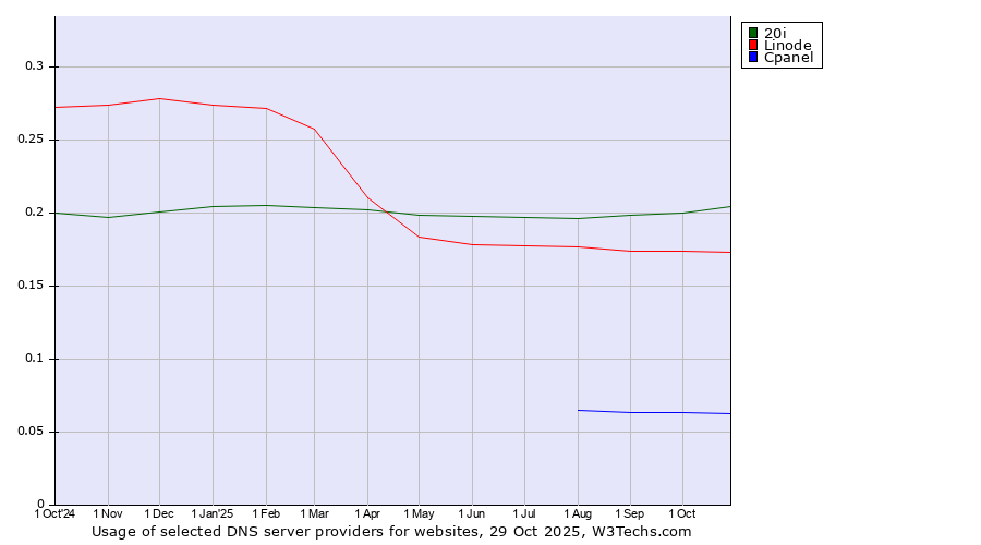 Historical trends in the usage of 20i vs. Linode vs. Cpanel