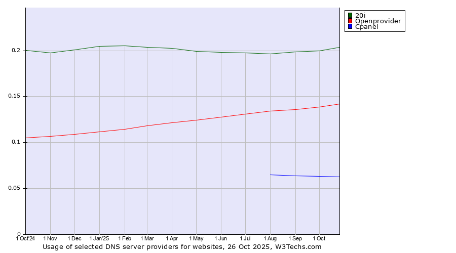 Historical trends in the usage of 20i vs. Openprovider vs. Cpanel