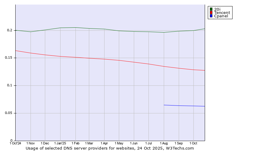 Historical trends in the usage of 20i vs. Tencent vs. Cpanel