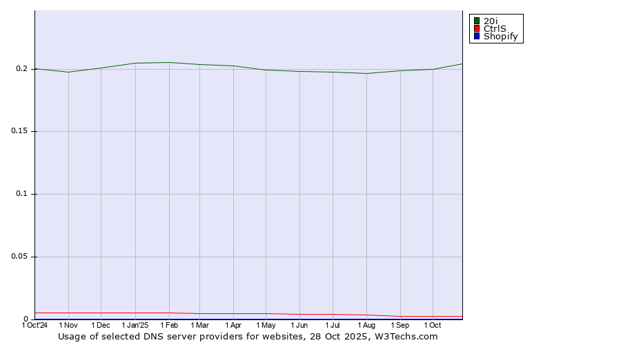 Historical trends in the usage of 20i vs. CtrlS vs. Shopify
