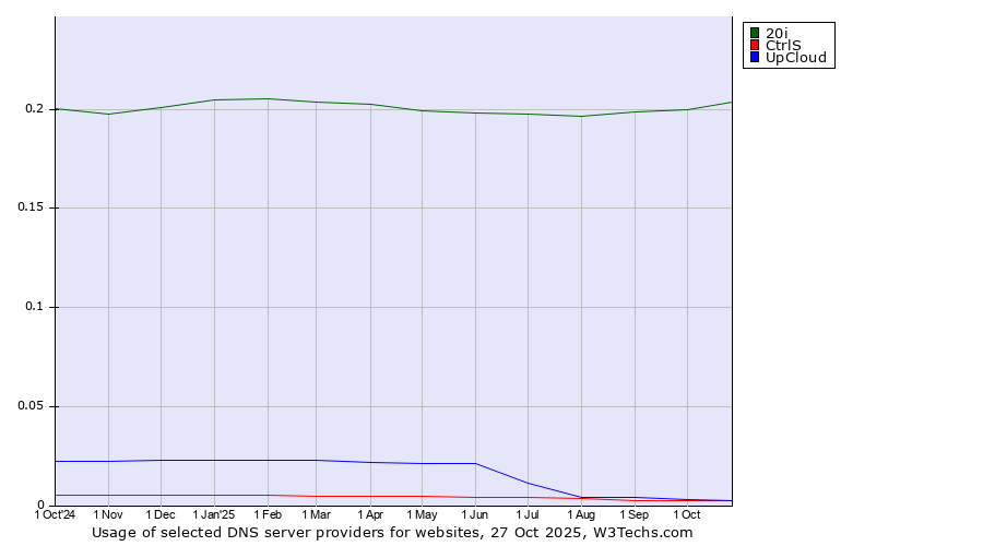Historical trends in the usage of 20i vs. CtrlS vs. UpCloud