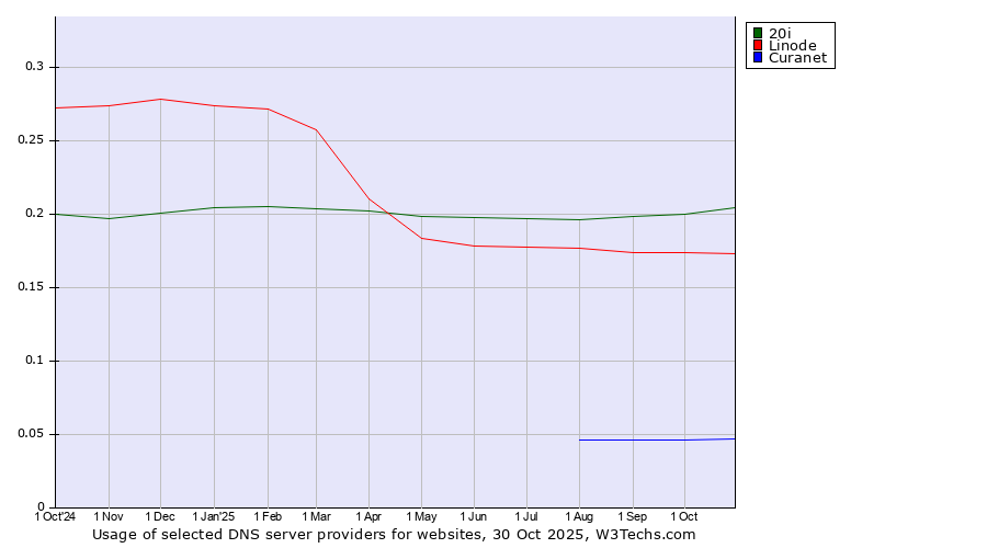 Historical trends in the usage of 20i vs. Linode vs. Curanet