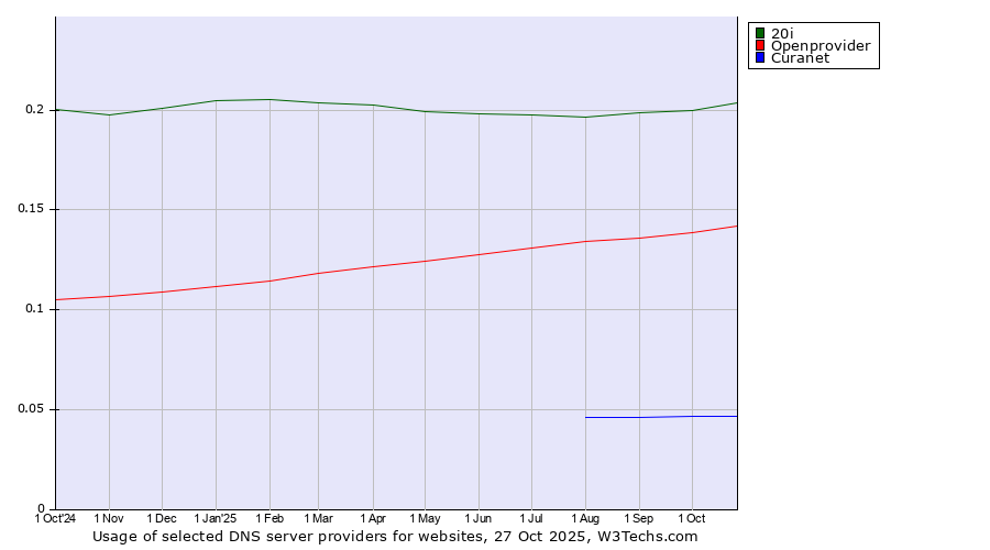 Historical trends in the usage of 20i vs. Openprovider vs. Curanet