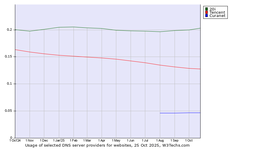 Historical trends in the usage of 20i vs. Tencent vs. Curanet